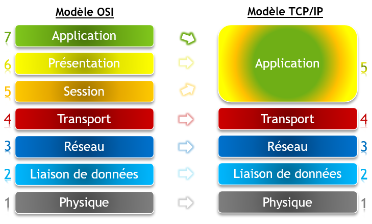 osi